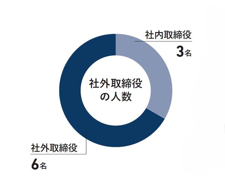 取締役・監査役の構成比（独立性）