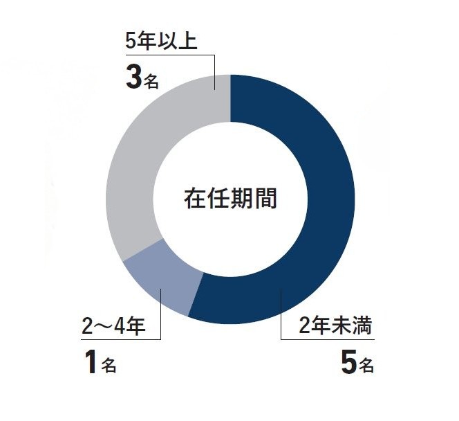 取締役・監査役の構成比（在任期間）