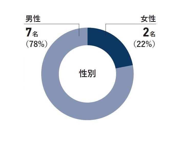 取締役・監査役の構成比（女性比率）