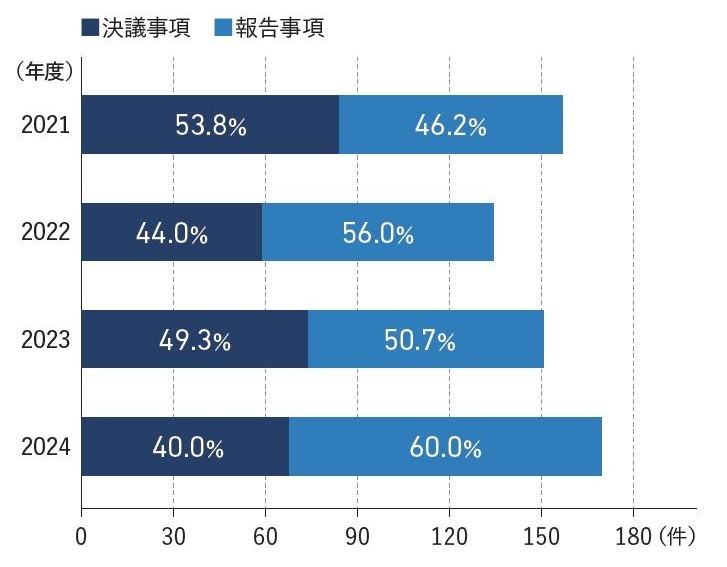 決議・報告の割合（議案数ベース）​