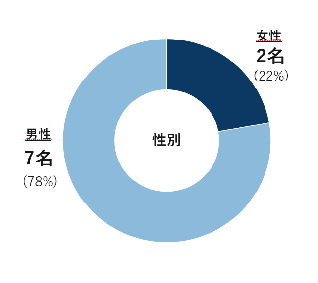 取締役・監査役の構成比（女性比率）