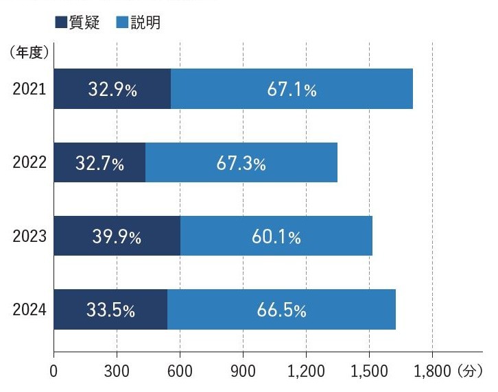 質疑時間の割合