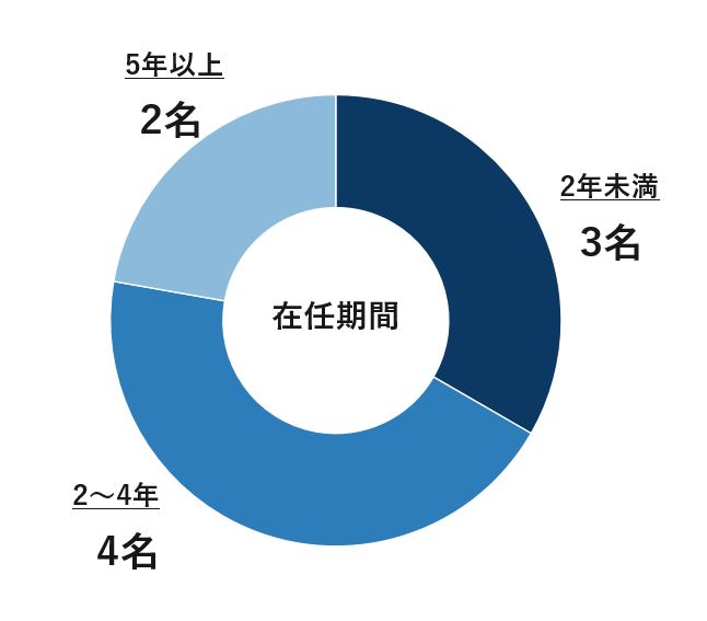 取締役・監査役の構成比（在任期間）