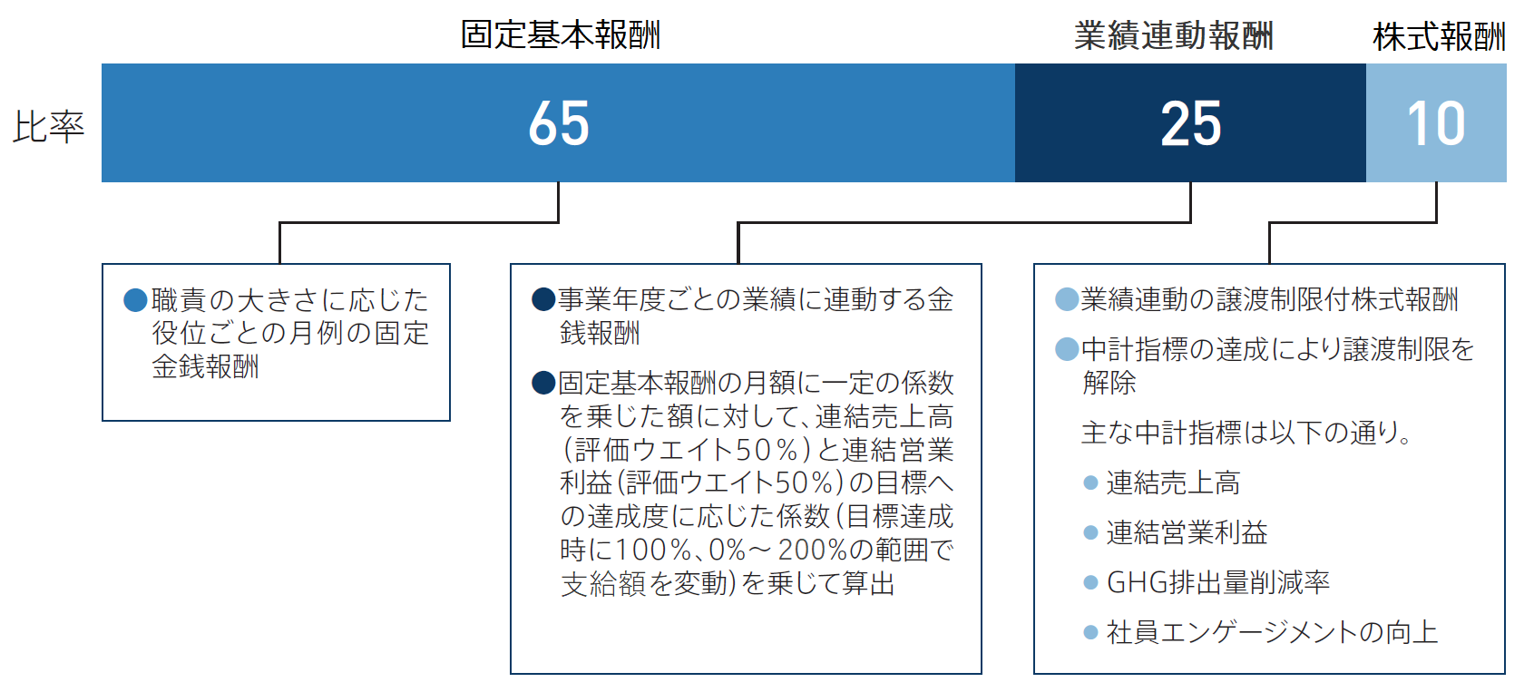 取締役の報酬体系