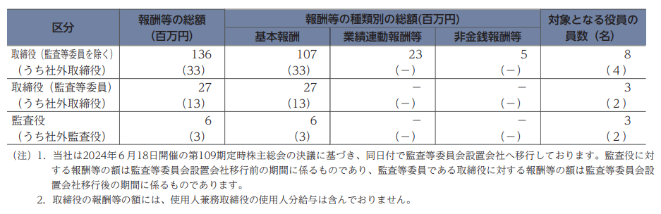 取締役および監査役の報酬等の総額