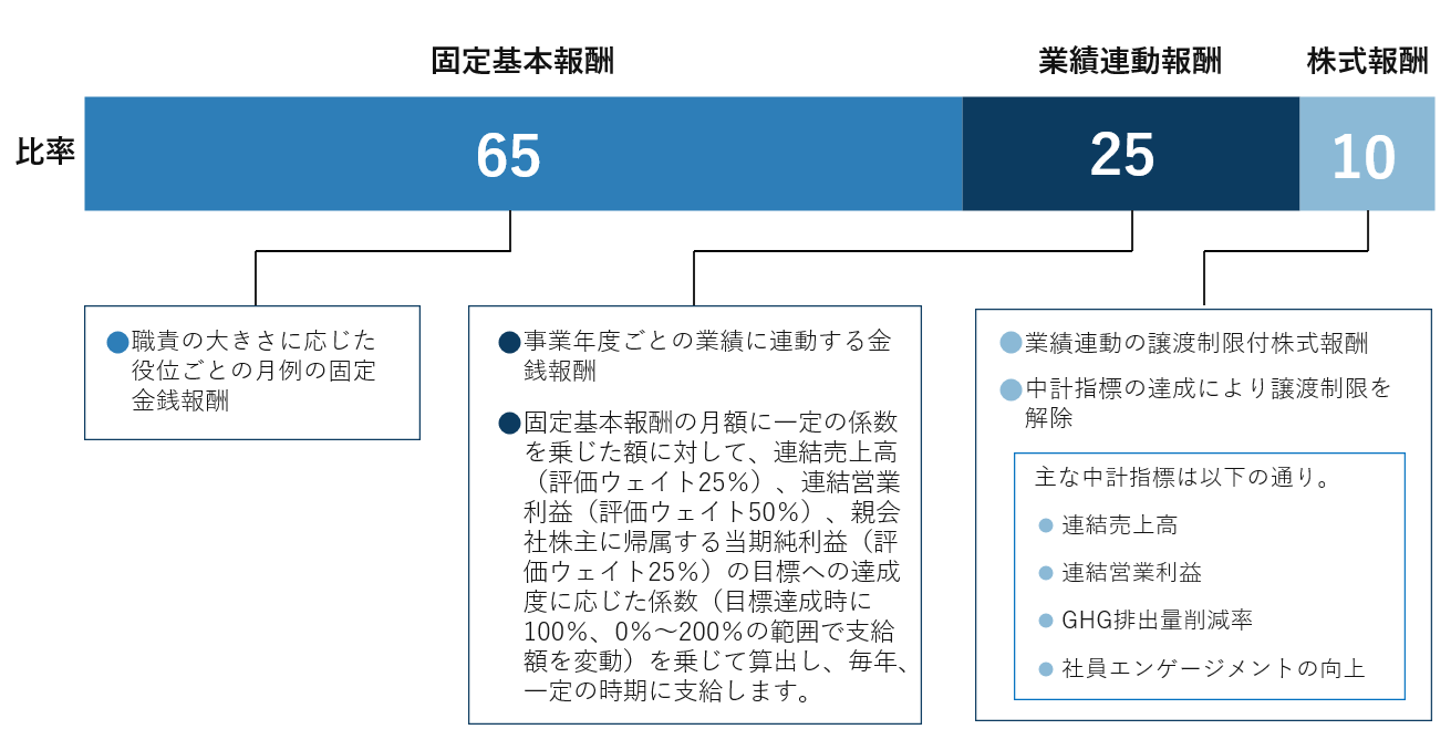 取締役の報酬体系