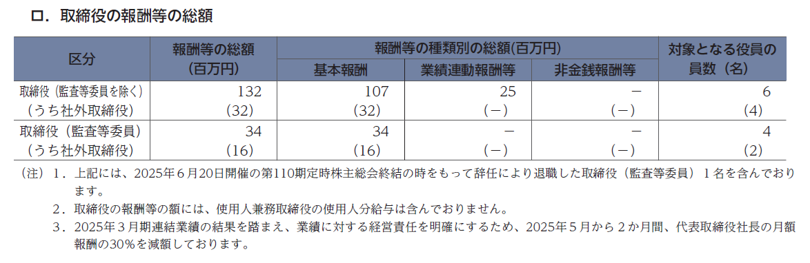 取締役の報酬等の総額