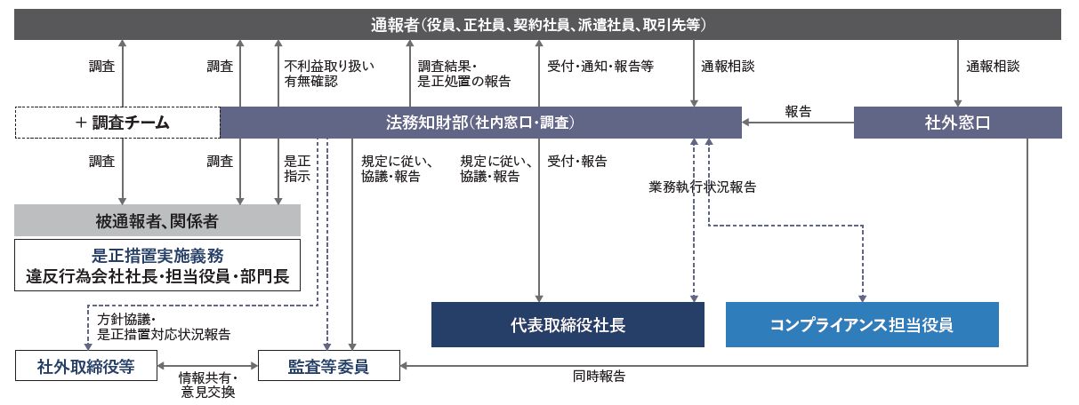 森六グループでの内部通報の概略関係図