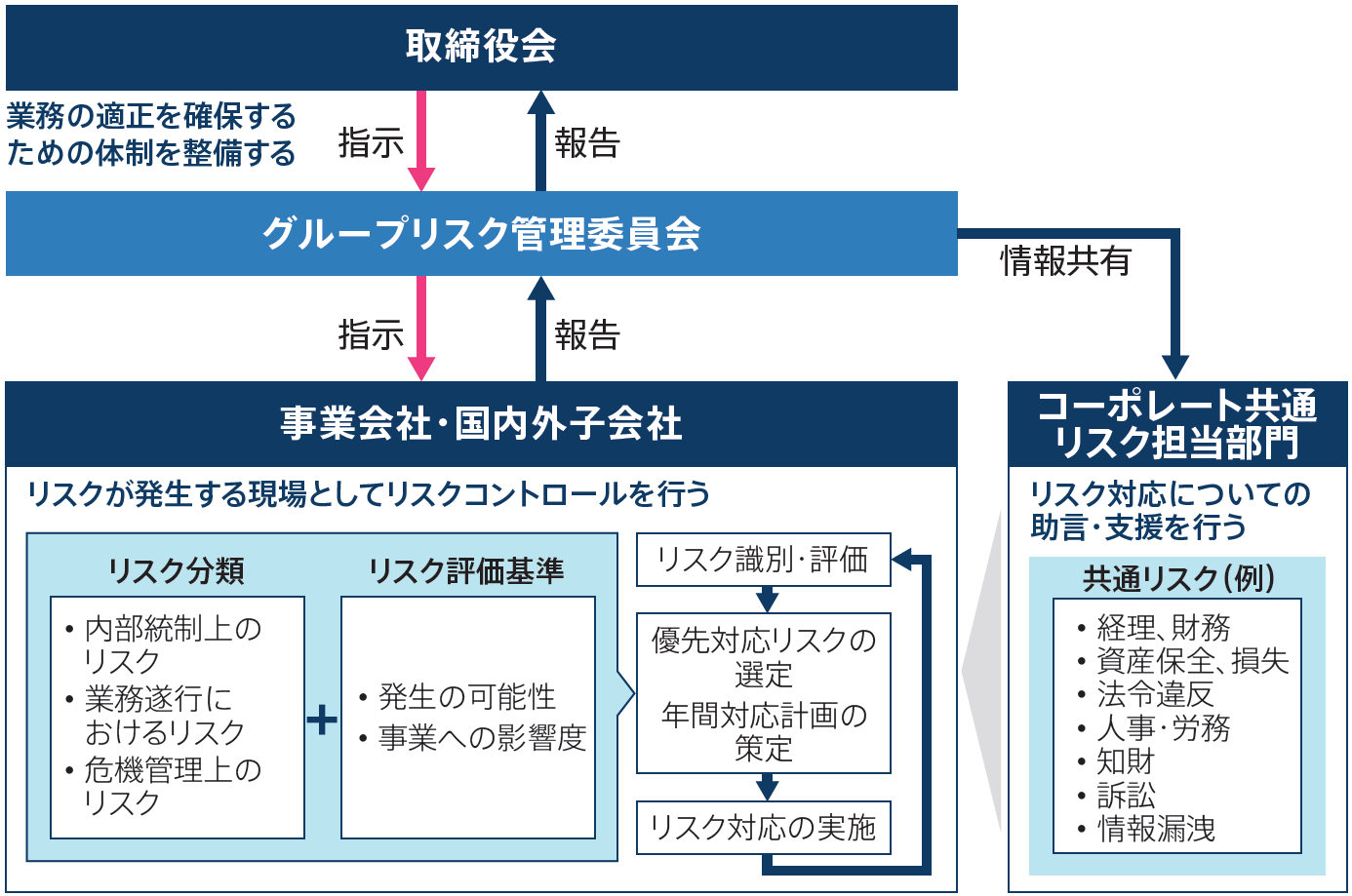 写真：体制図