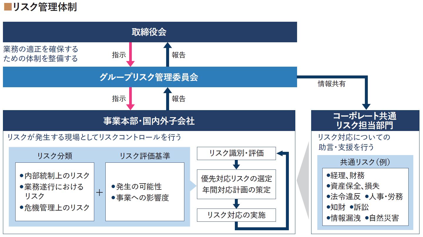 写真：体制図