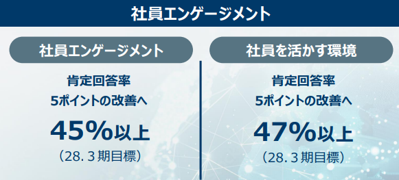 社員エンゲージメント向上