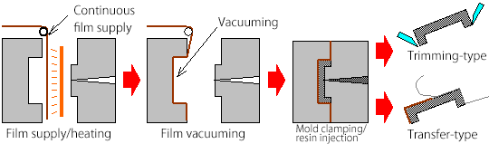 Image: Molding process