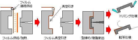 図：成形の工程